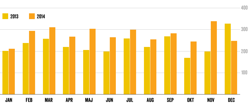 Träning per månad (2013 vs 2014)