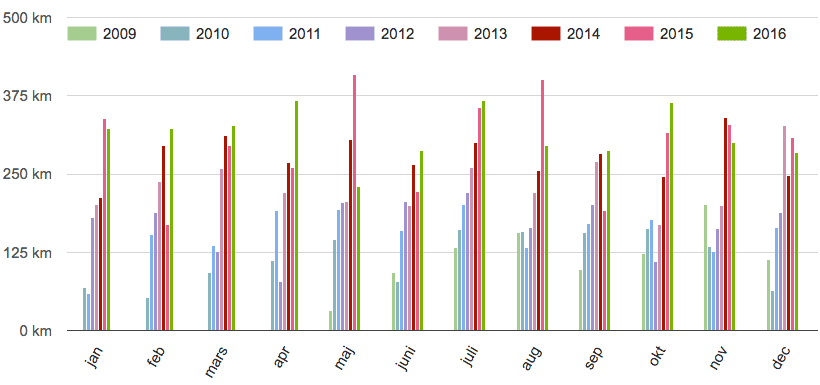 Månadssummering 2009-2016